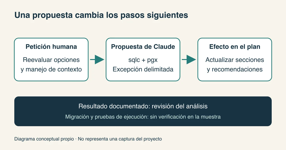 Diagrama de la petición humana, la propuesta de Claude y sus efectos en el plan; la migración queda sin verificar.