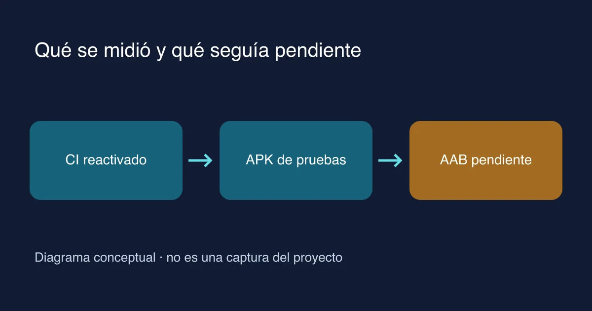 Secuencia de CI reactivado y APK de pruebas; el AAB permanece pendiente.