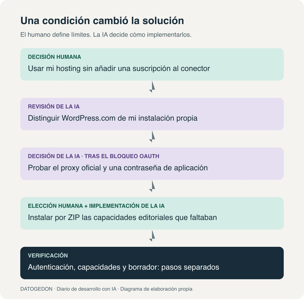 Diagrama de las condiciones humanas y decisiones de la IA que cambiaron la conexión de WordPress por MCP.