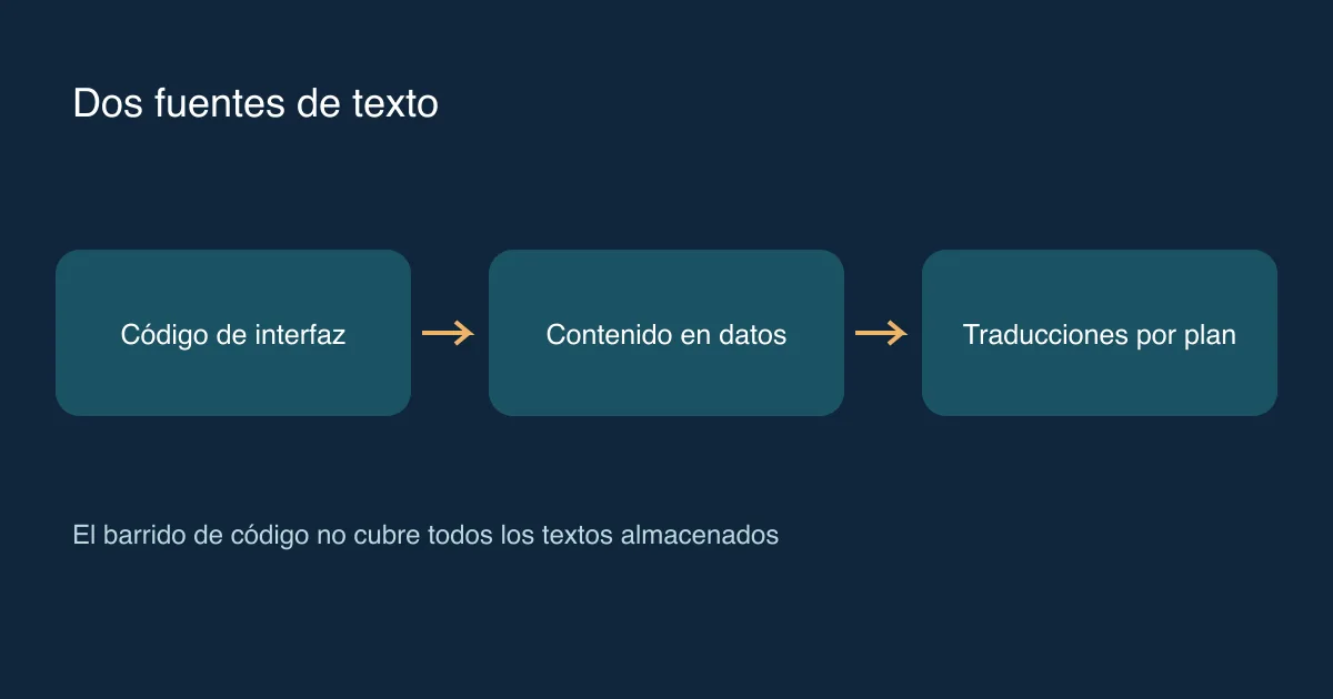 El barrido de código no cubre todos los textos almacenados. Tres pasos conectados ilustran las decisiones de la sesión.